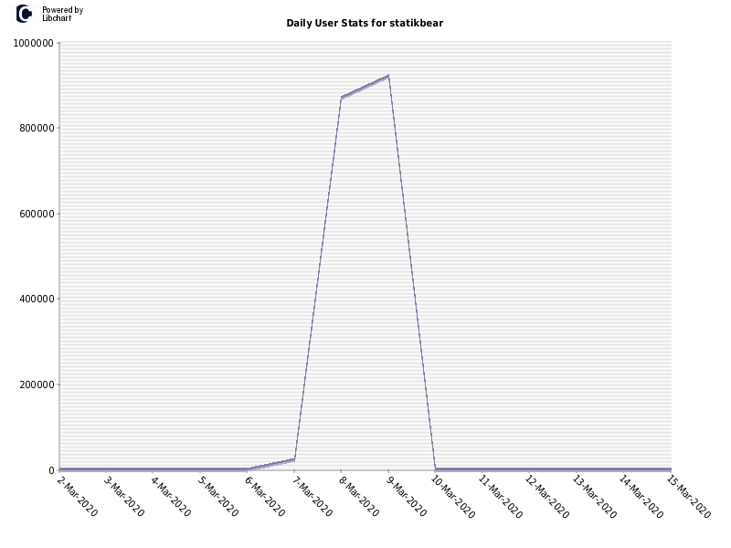 Daily User Stats for statikbear